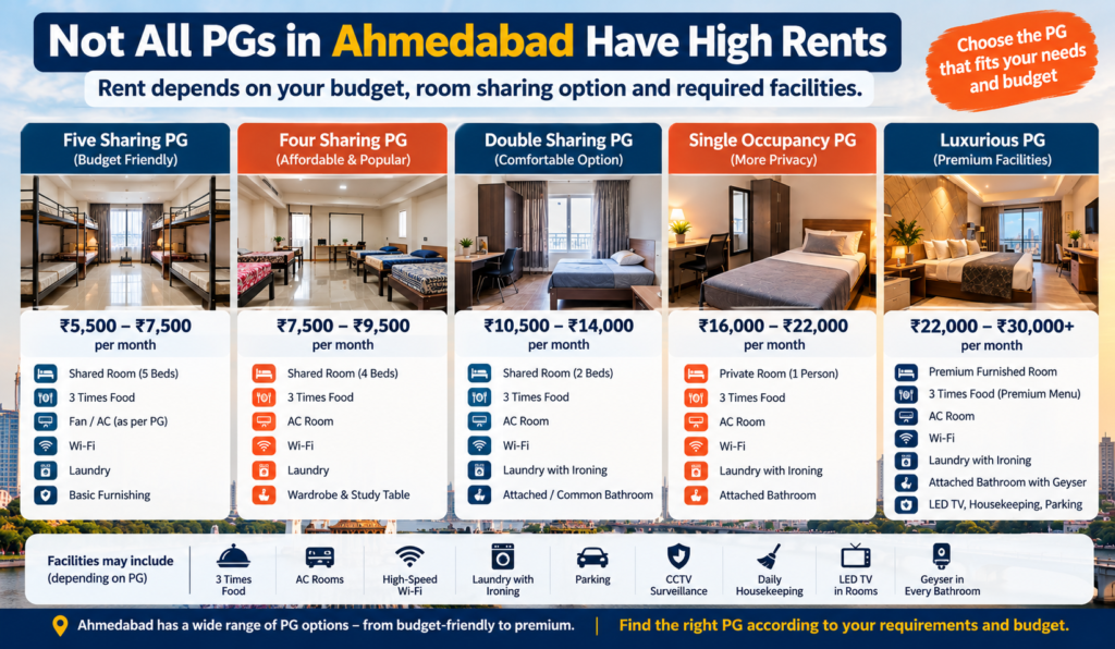 Ahmedabad PG Rent Comparison Guide